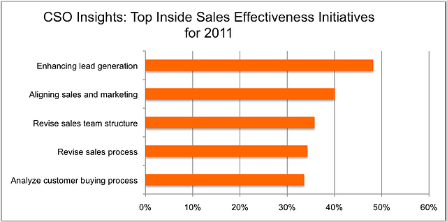 inside sales issues