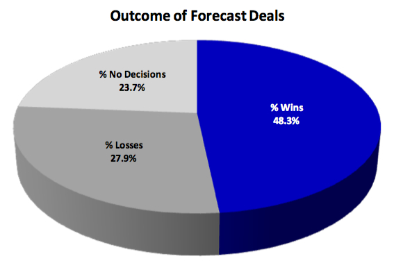 click here to visit CSO Insights 2012 outcome of forecast deals