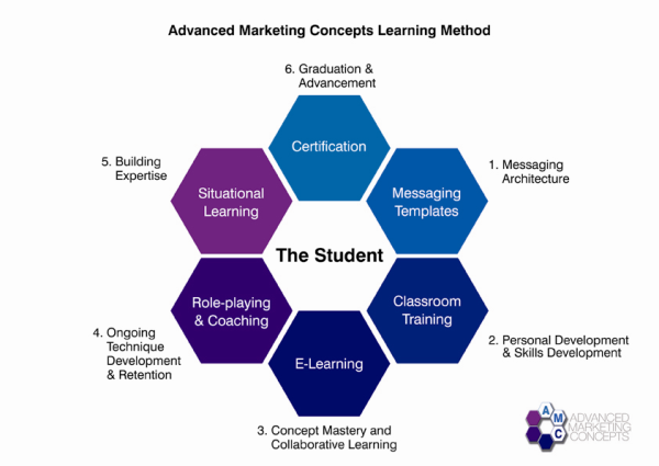 AMC Learning Methodology