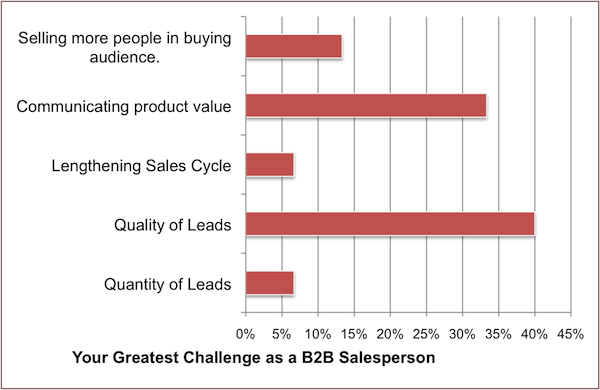 B2B sales challenges