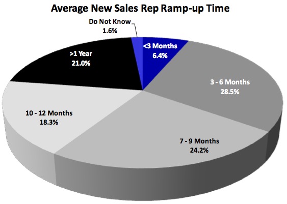 sales ramp time