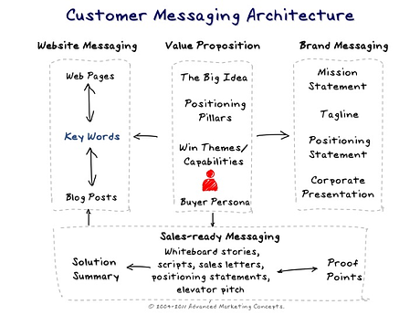 messaging process