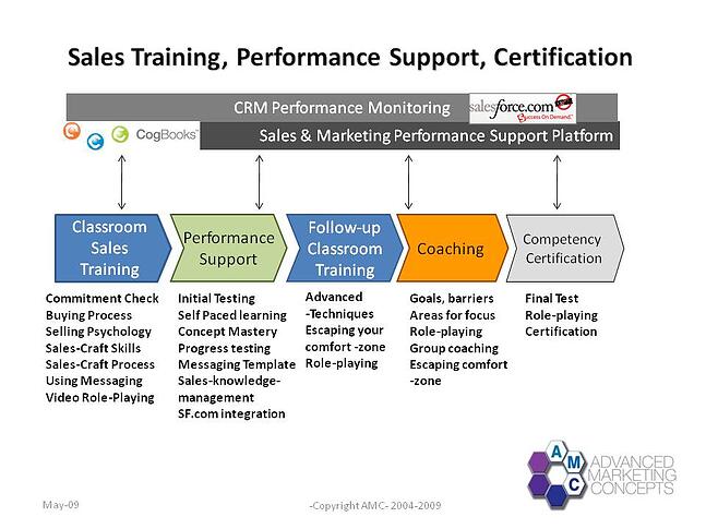 SAles training, Performance Support, Certification process
