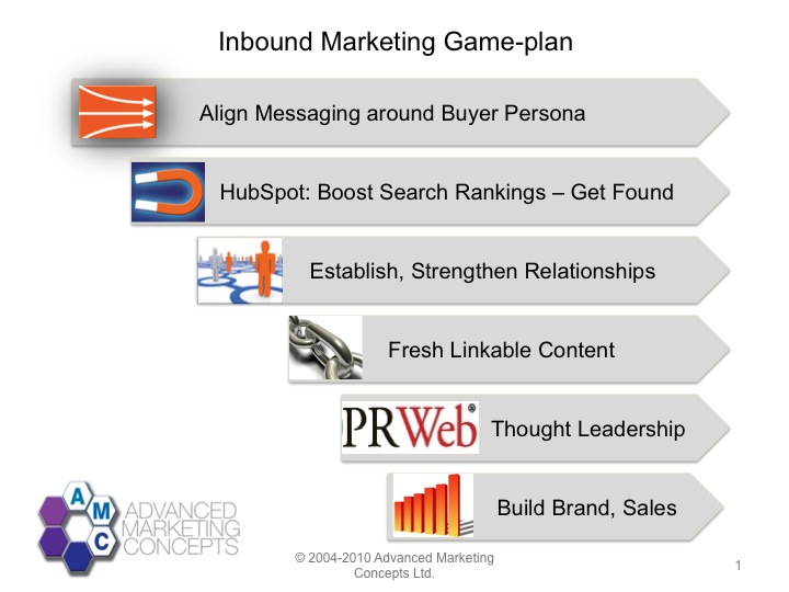 inbound marketing sequence of events