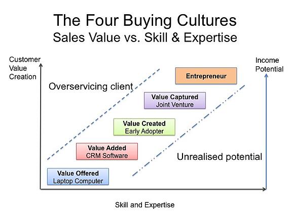 sales value vs skill