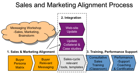 sales and marketing alignment process