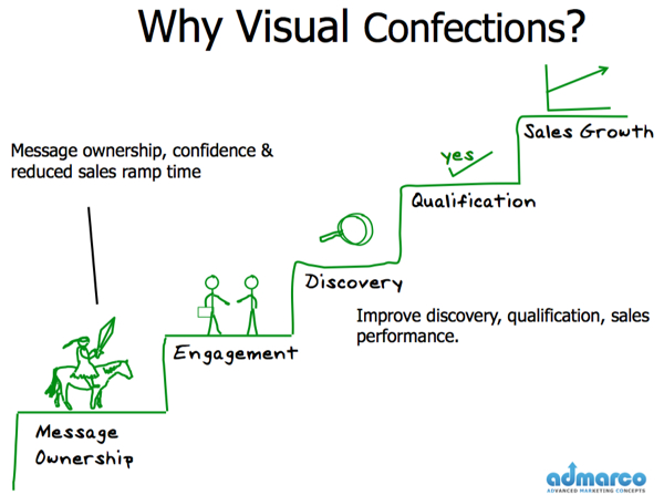 why visual confections