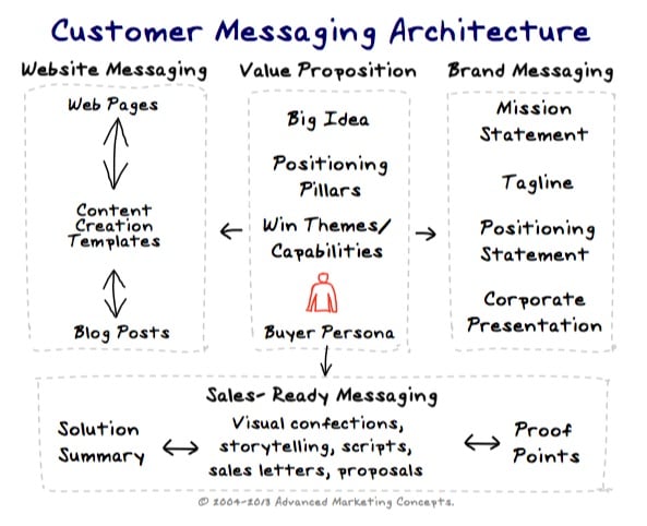 Messaging Architecture