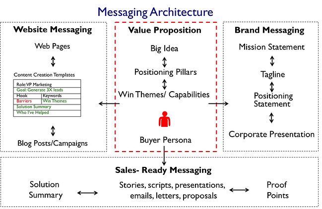 messaging architecture