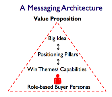 value proposition