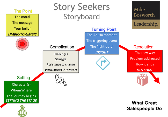 storytelling structure