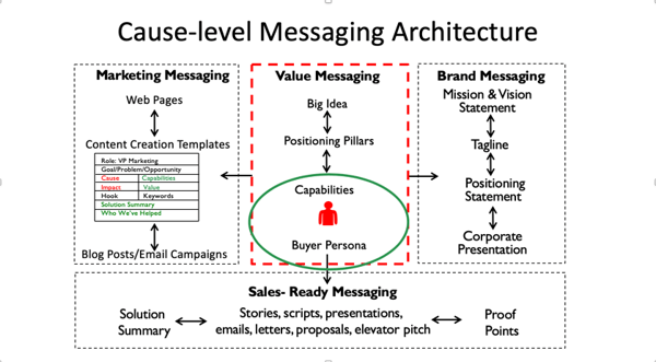 Cause-level messaging architecture