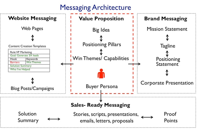 messaging architecture