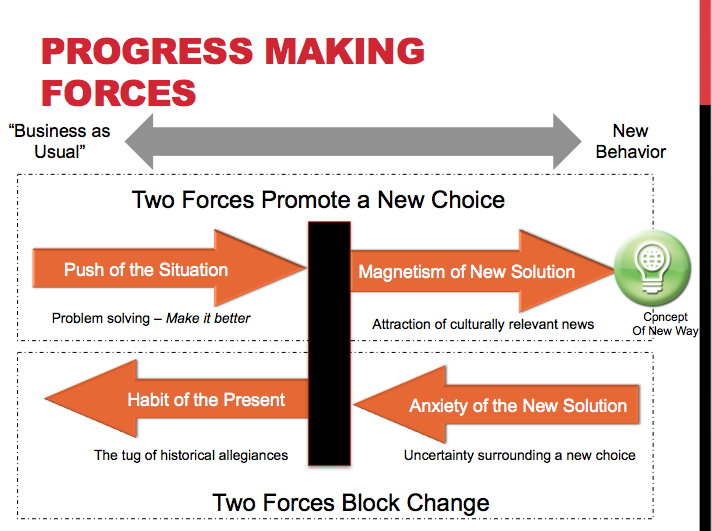 JTBD Forces model