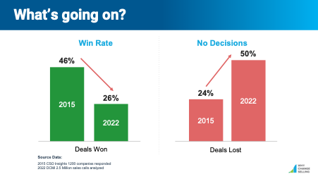 win loss rates to no decison