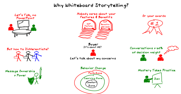 whiteboard storytelling